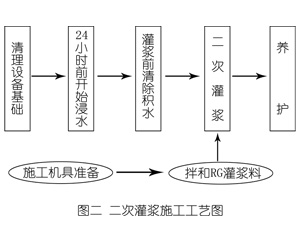嘉兴灌浆料施工工艺—文字完整版